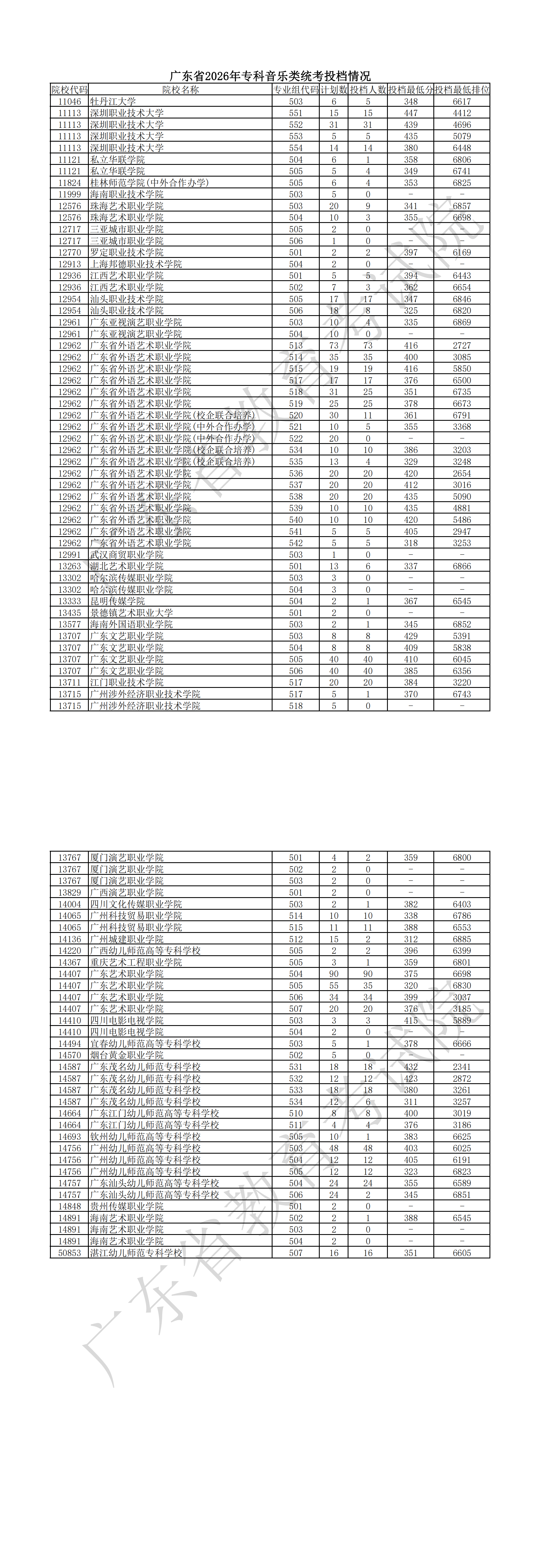 1785911041635559.png 附件4 广东省2026年专科音乐类统考投档情况_00.png