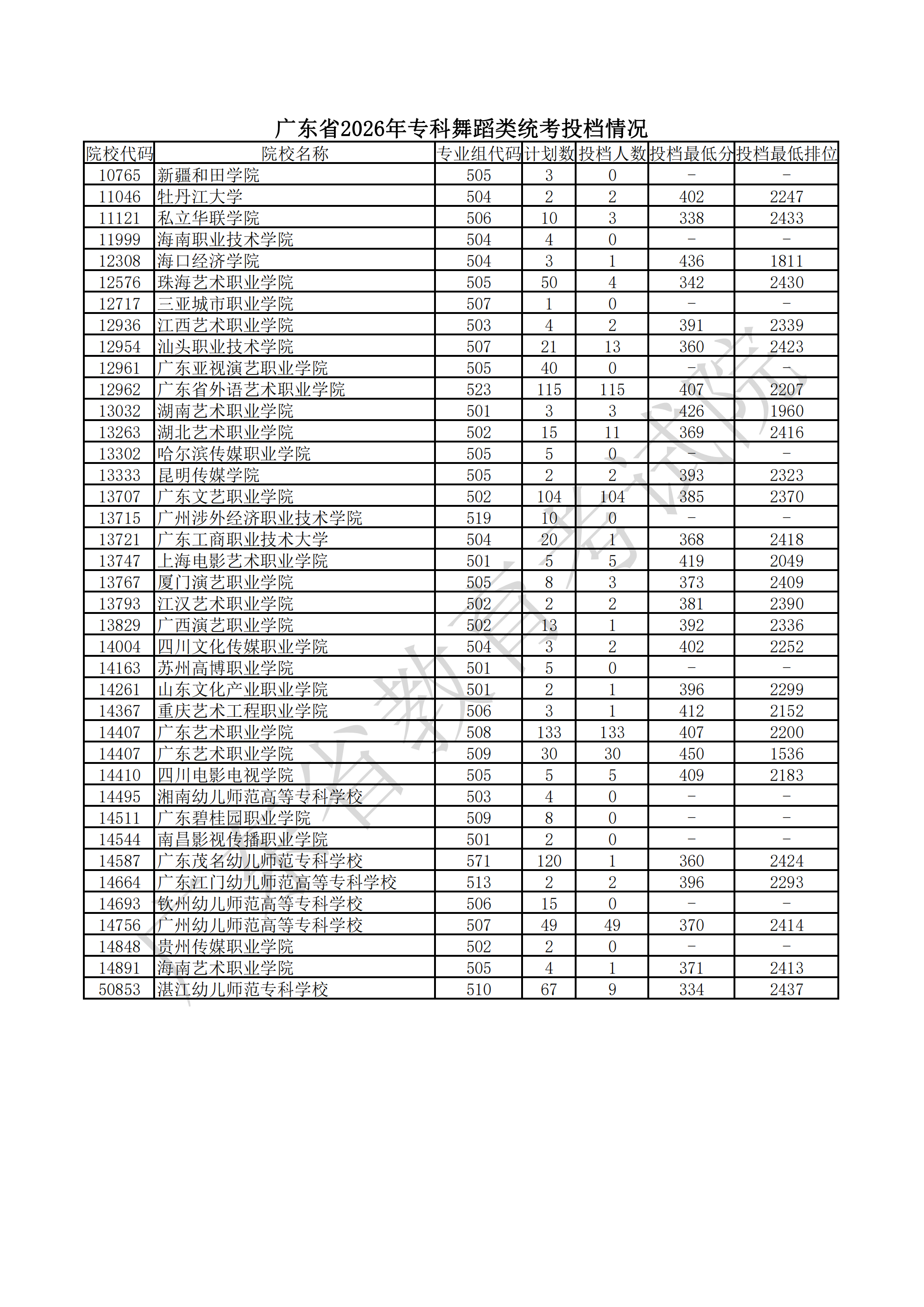 1785911078209078.png 附件5 广东省2026年专科舞蹈类统考投档情况_00.png
