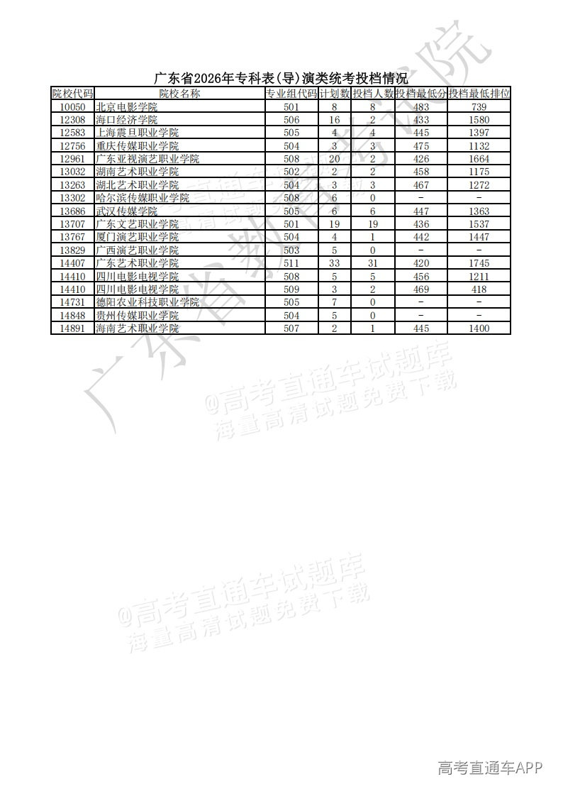1785911071621559.png 附件9 广东省2026年专科表(导)演类统考投档情况_01.png