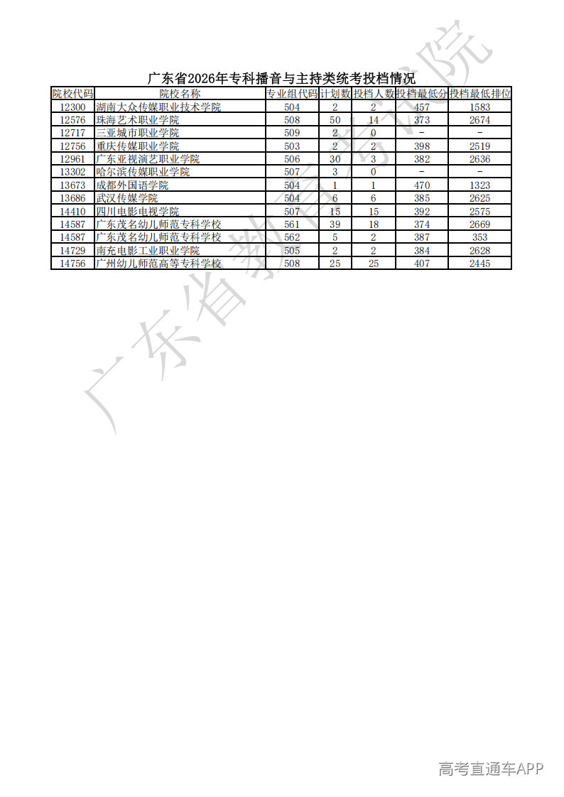 1785911123644391.png 附件8 广东省2026年专科播音与主持类统考投档情况_01.png