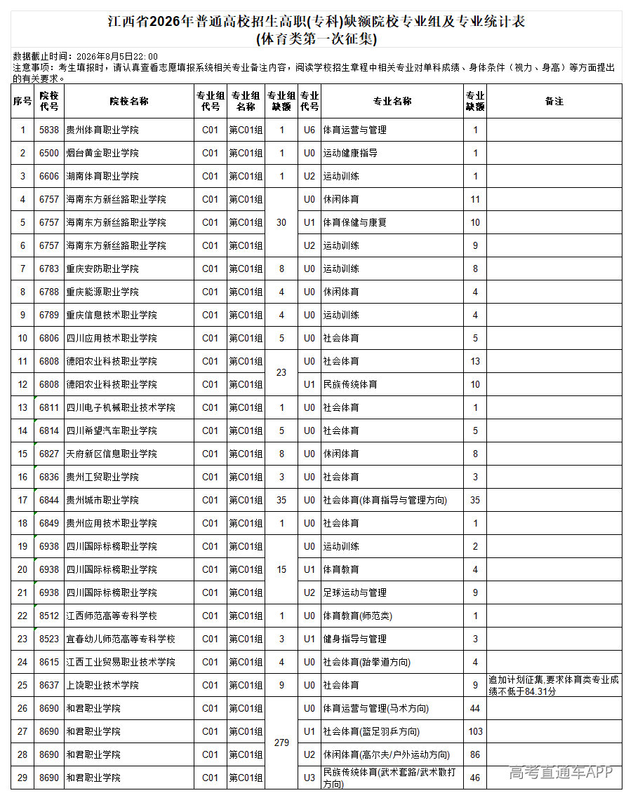 1785983278352950.png 附件3江西省2026年普通高校招生高职(专科)缺额院校专业组及专业统计表(体育类第一次征集)_体育类.png