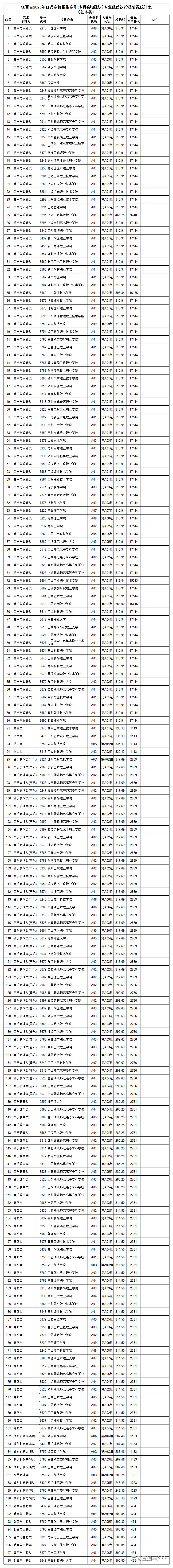 1785983316382098.png 附件5江西省2026年普通高校招生高职(专科)缺额院校专业组首次投档情况统计表(艺术类)_艺术类.png