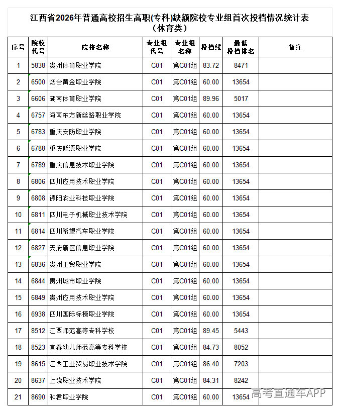1785983335534484.png 附件:6.江西省2026年普通高校招生高职(专科)缺额院校专业组首次投档情况统计表(体育类)_体育类.png