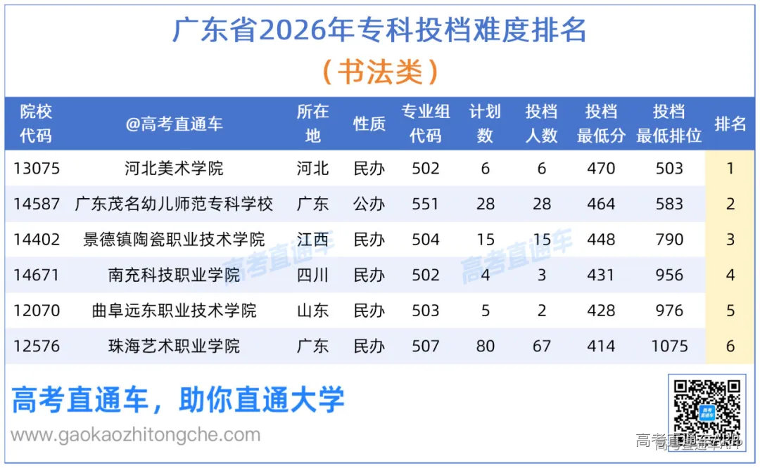 【投档难度】广东省2026年专科省内外投档情况_书法.png