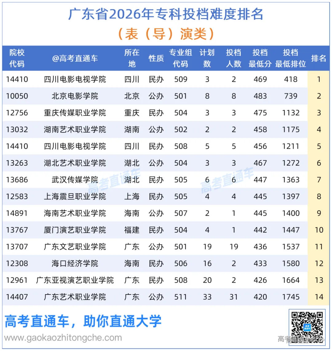 【投档难度】广东省2026年专科省内外投档情况_表导演.png