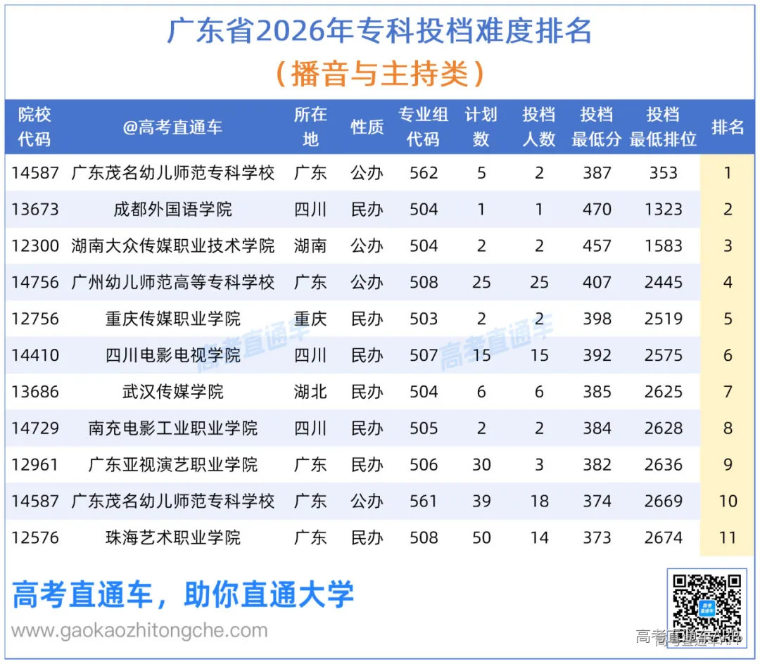 【投档难度】广东省2026年专科省内外投档情况_播音与主持.png