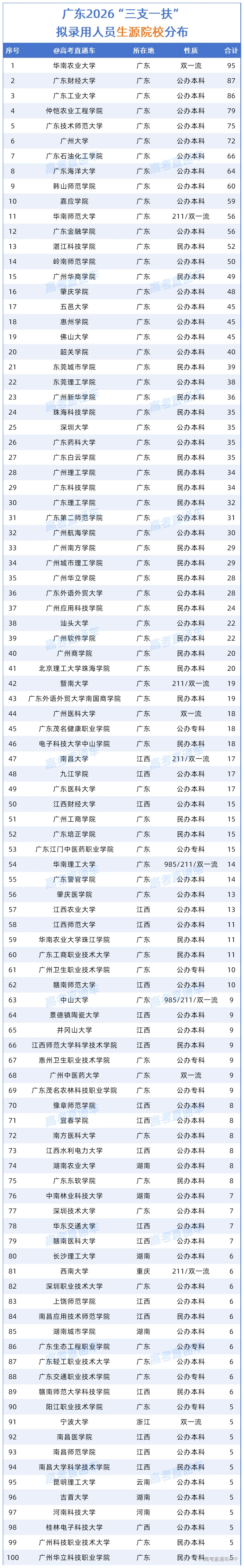 附件:广东省2026年高校毕业生“三支一扶”计划拟招募派遣人员名单_Sheet2.png