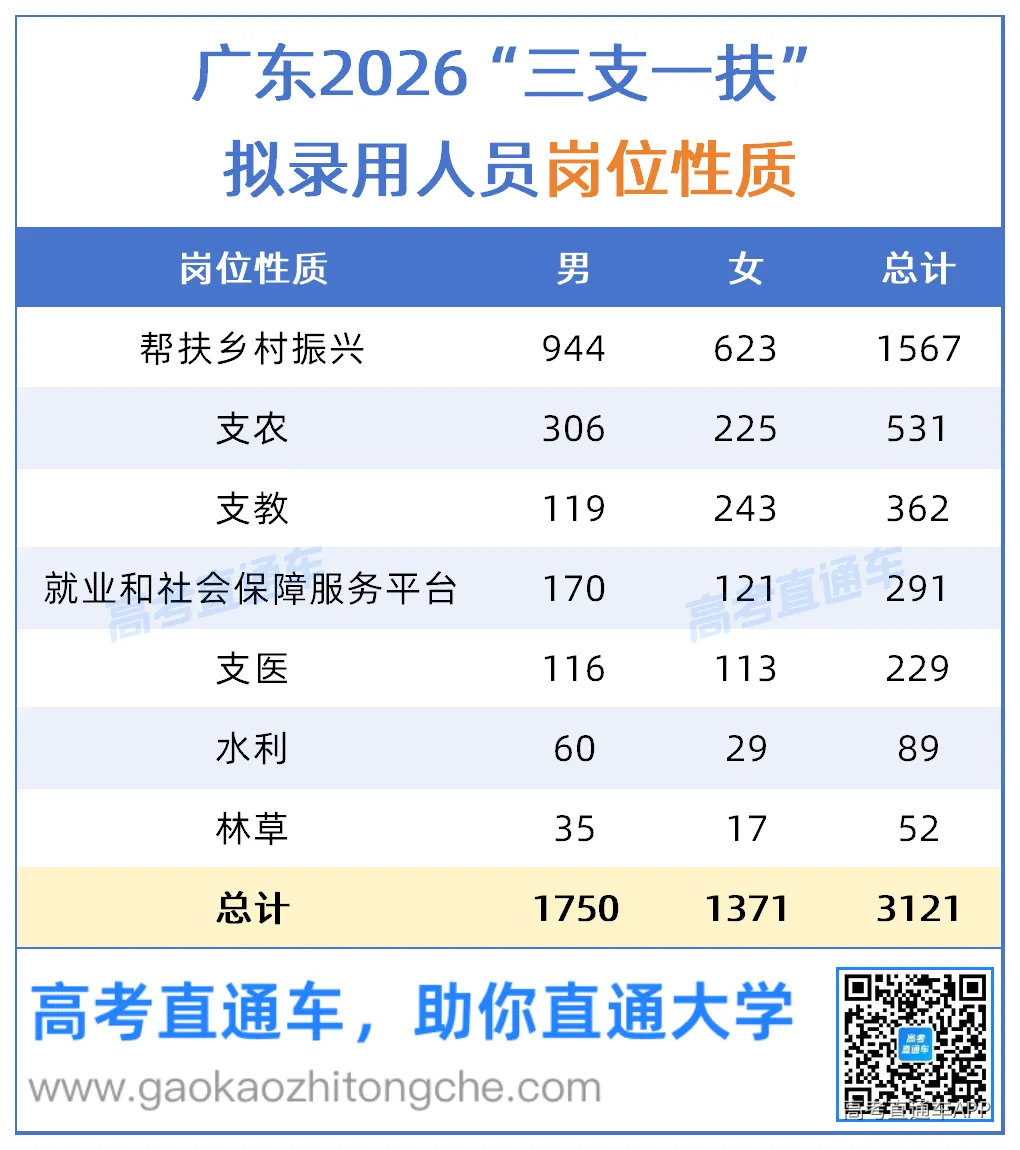 附件:广东省2026年高校毕业生“三支一扶”计划拟招募派遣人员名单_岗位性质.png