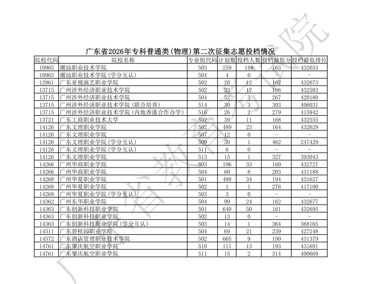 1786592010983994.png 附件2 广东省2026年专科普通类(物理)第二次征集志愿投档情况_01.png