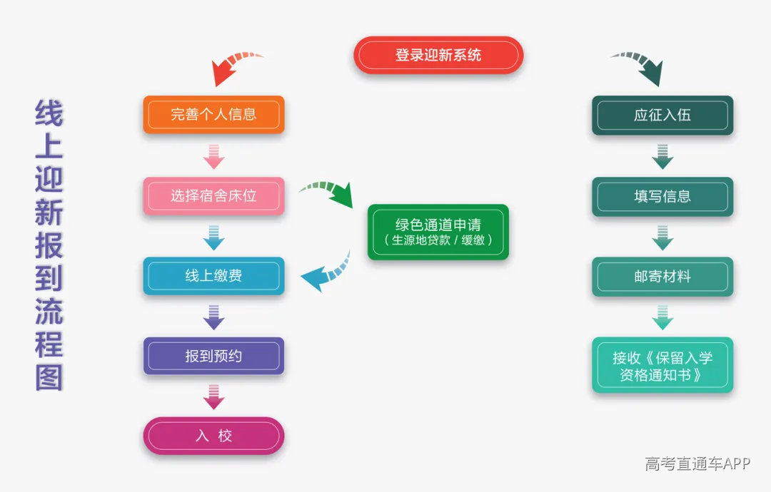1线上迎新流程图.png