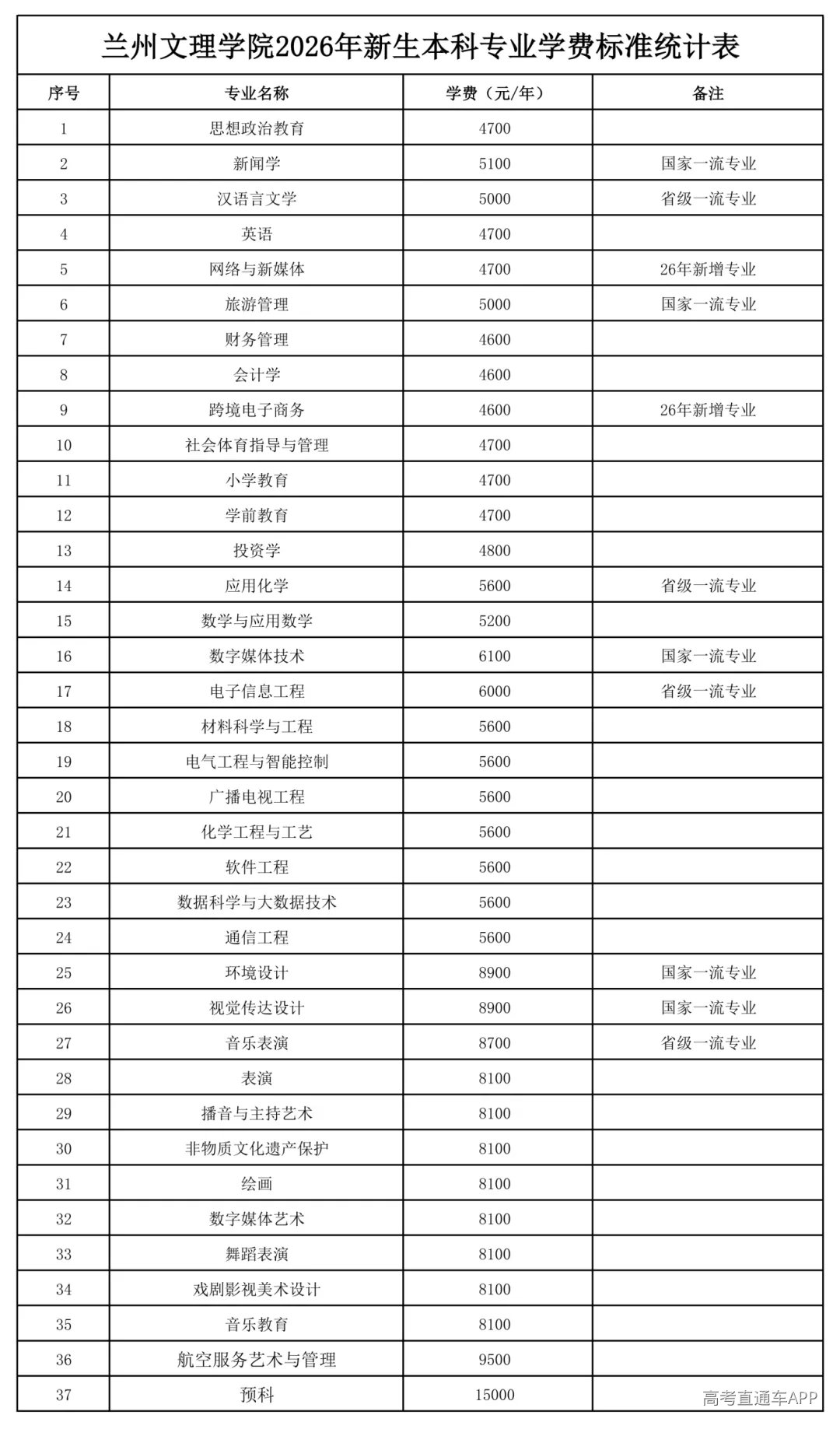 兰州文理学院2026年普通本科专业学费标准统计表(8.3上报版) - 副本_01.png