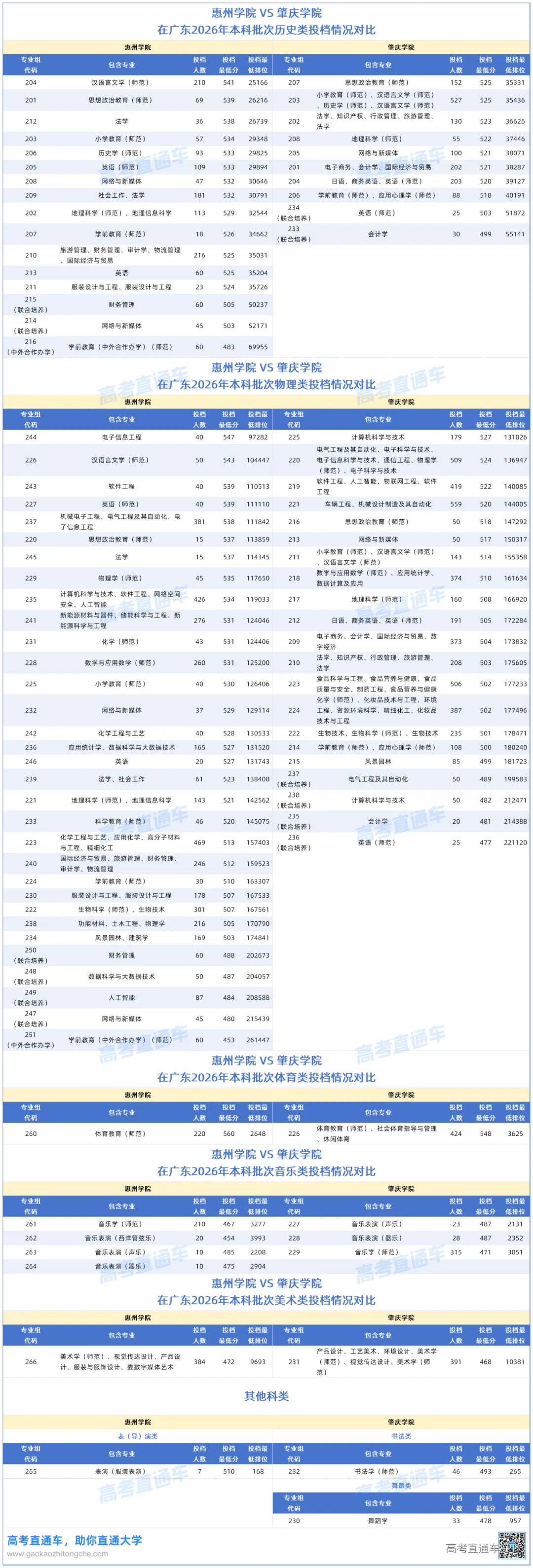惠州学院VS肇庆学院在广东2026年本科批次投档情况对比0824_惠州学院.png
