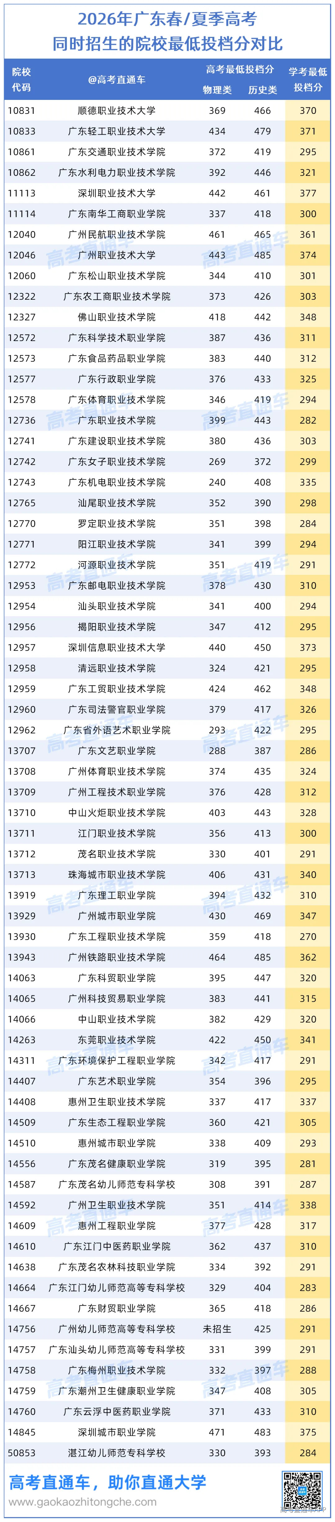 2026年广东春季被公办专科录取夏季考上本科的考生人数0819_Sheet1.png