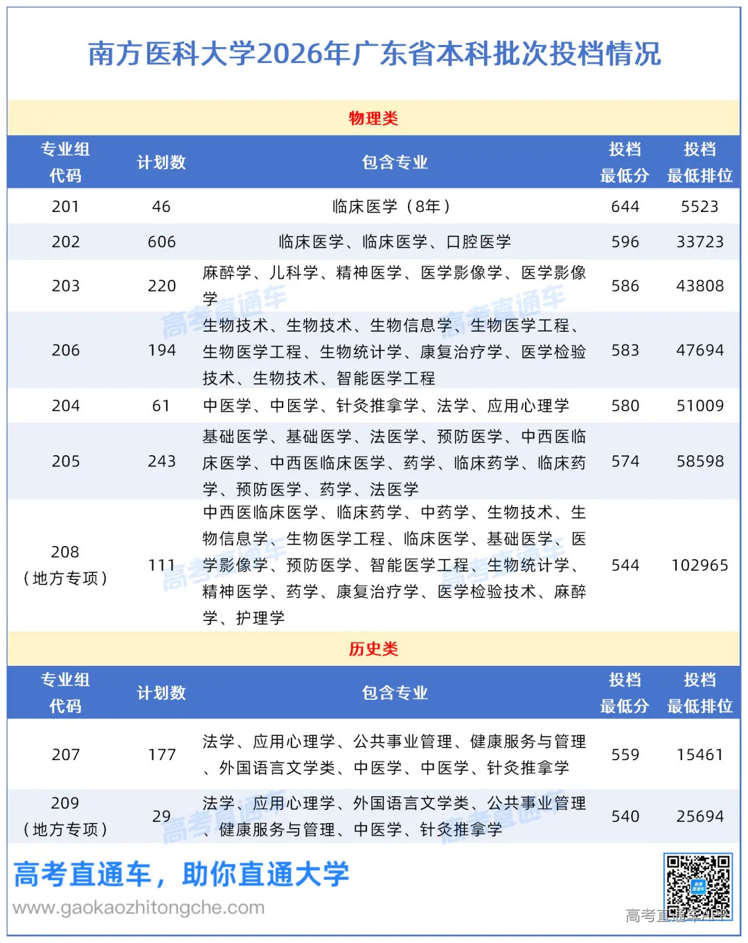 南方医科大学2026年广东省本科批次投档情况0911_作图.png