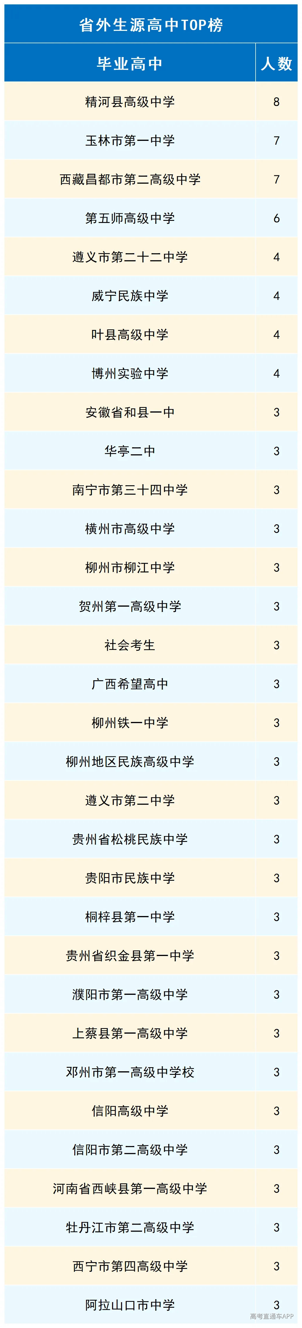 省外生源高中top10_Sheet1.png