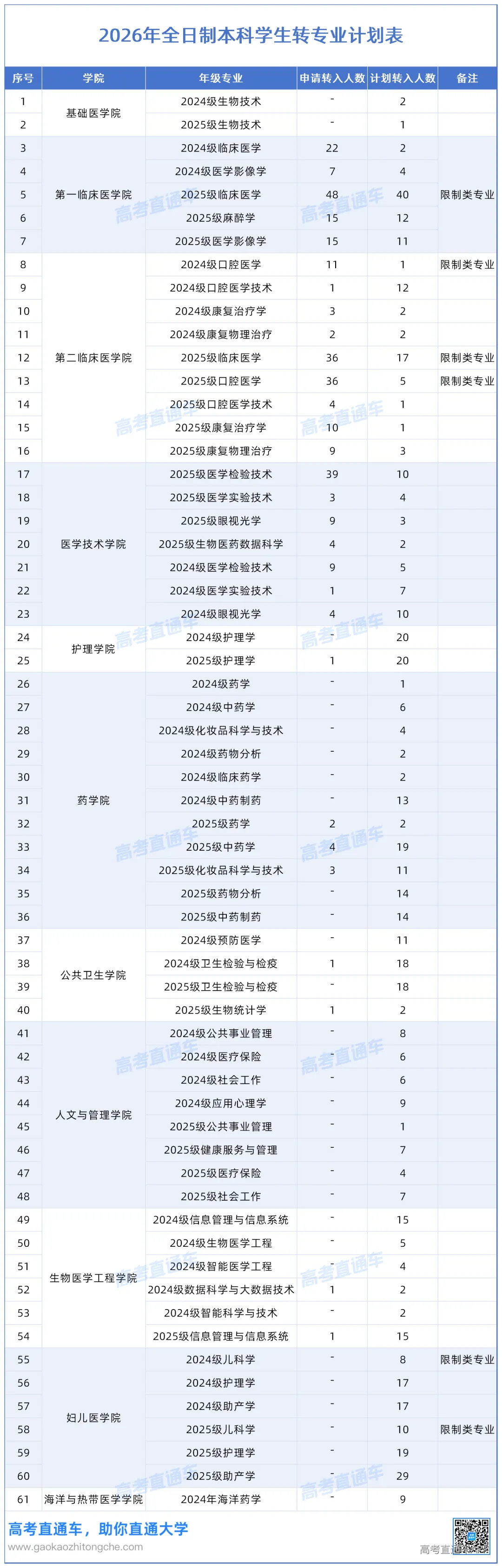 2026年广东医科大学本科转专业汇总092_计划表.png