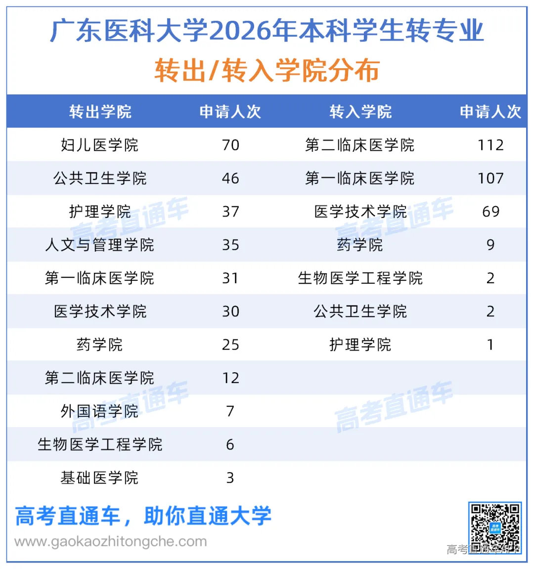 2026年广东医科大学本科转专业汇总092_学院.png