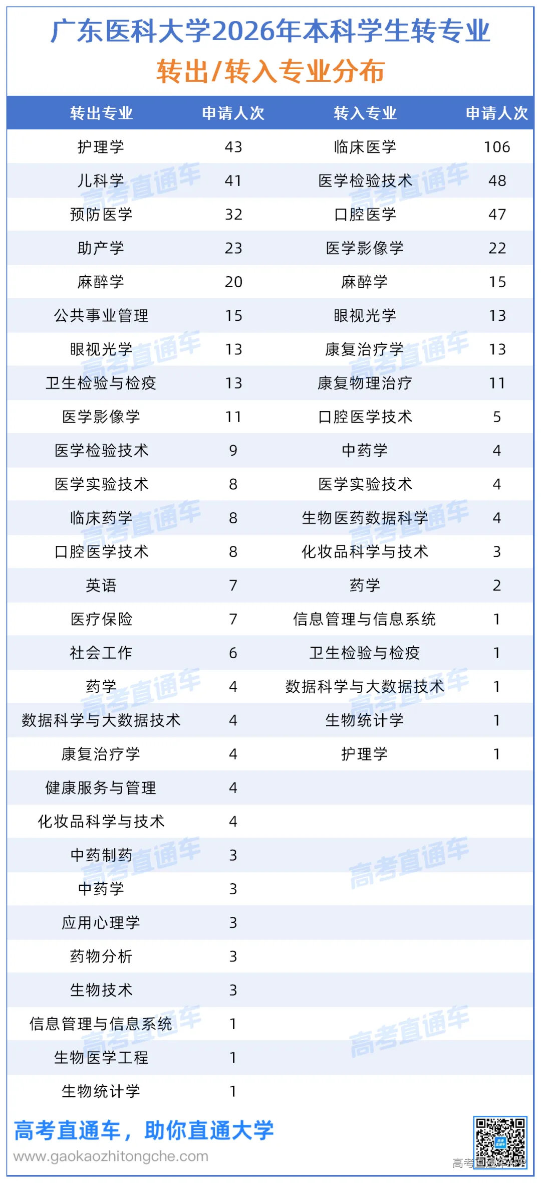 2026年广东医科大学本科转专业汇总092_专业.png