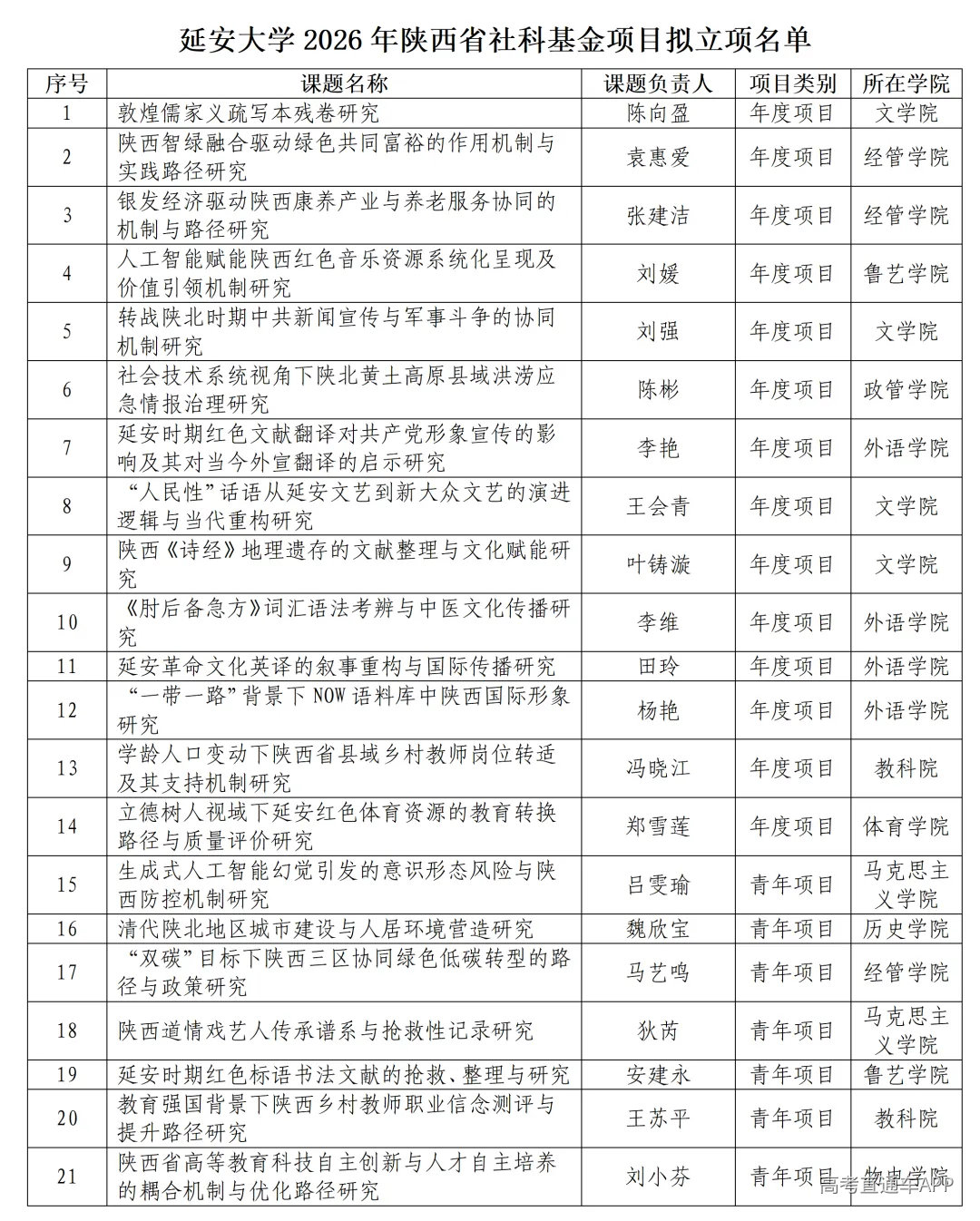 我校2026年度陕西省社科基金立项数再创历史新高(2)_02_副本.png