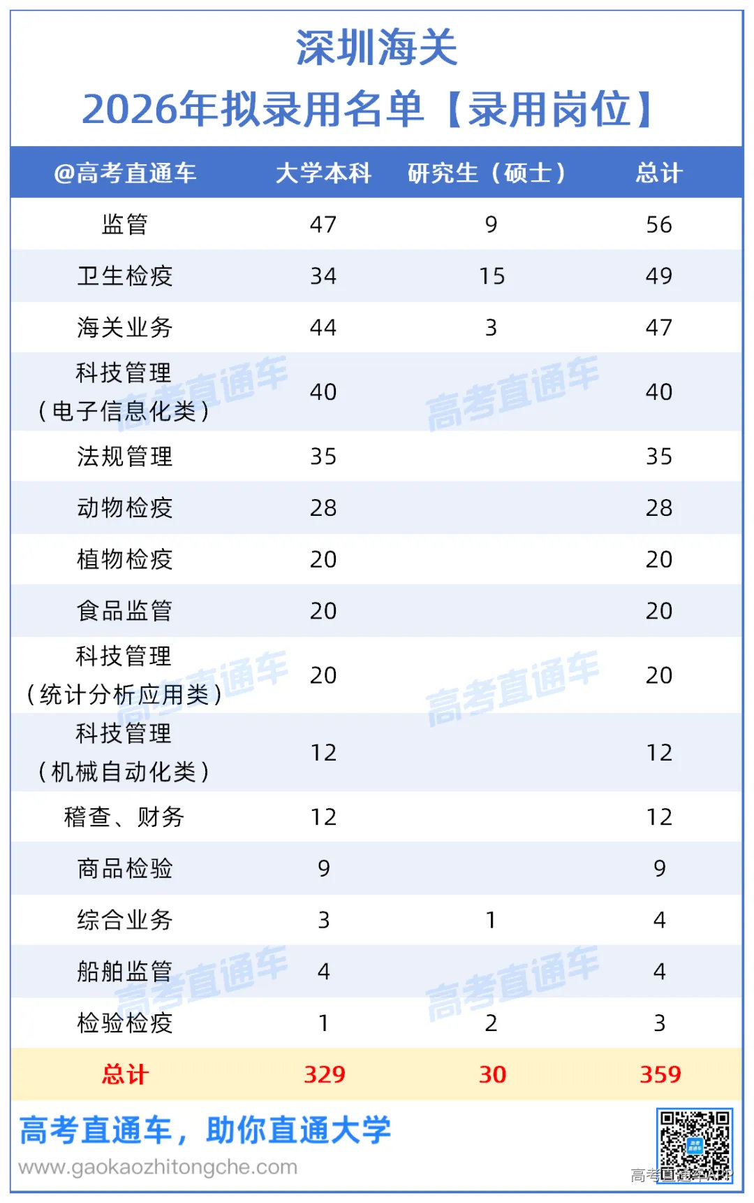 深圳海关2026年拟录用名单【广东院校】_岗位.png
