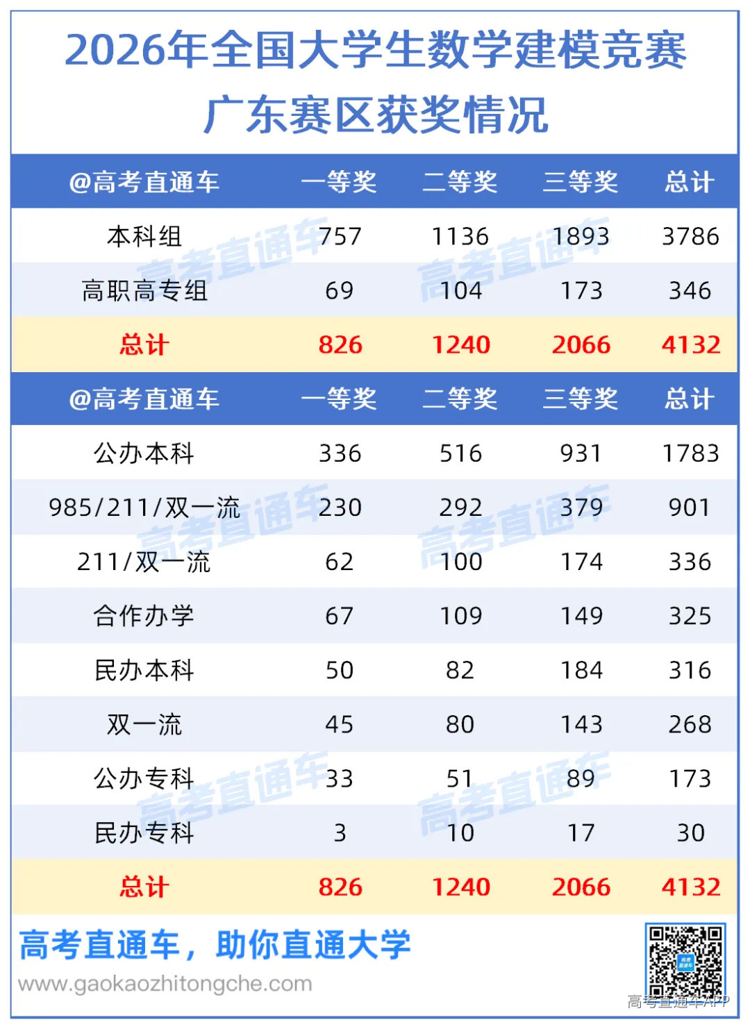 2026年全国大学生数学建模竞赛广东赛区获奖名单(初稿)20261009_总览作图.png