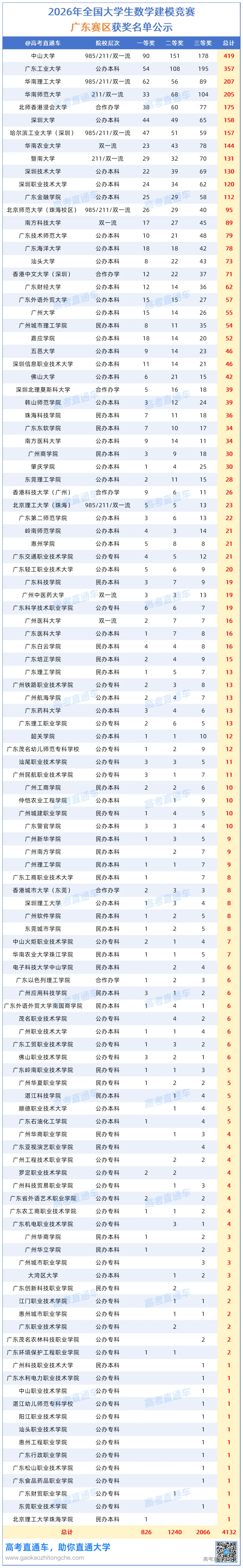 2026年全国大学生数学建模竞赛广东赛区获奖名单(初稿)20261009_全部高校.png