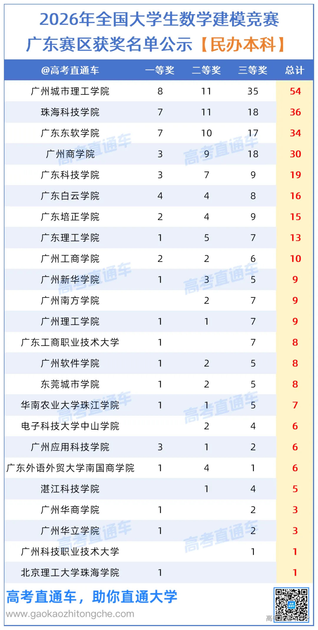 2026年全国大学生数学建模竞赛广东赛区获奖名单(初稿)20261009_民办高校.png
