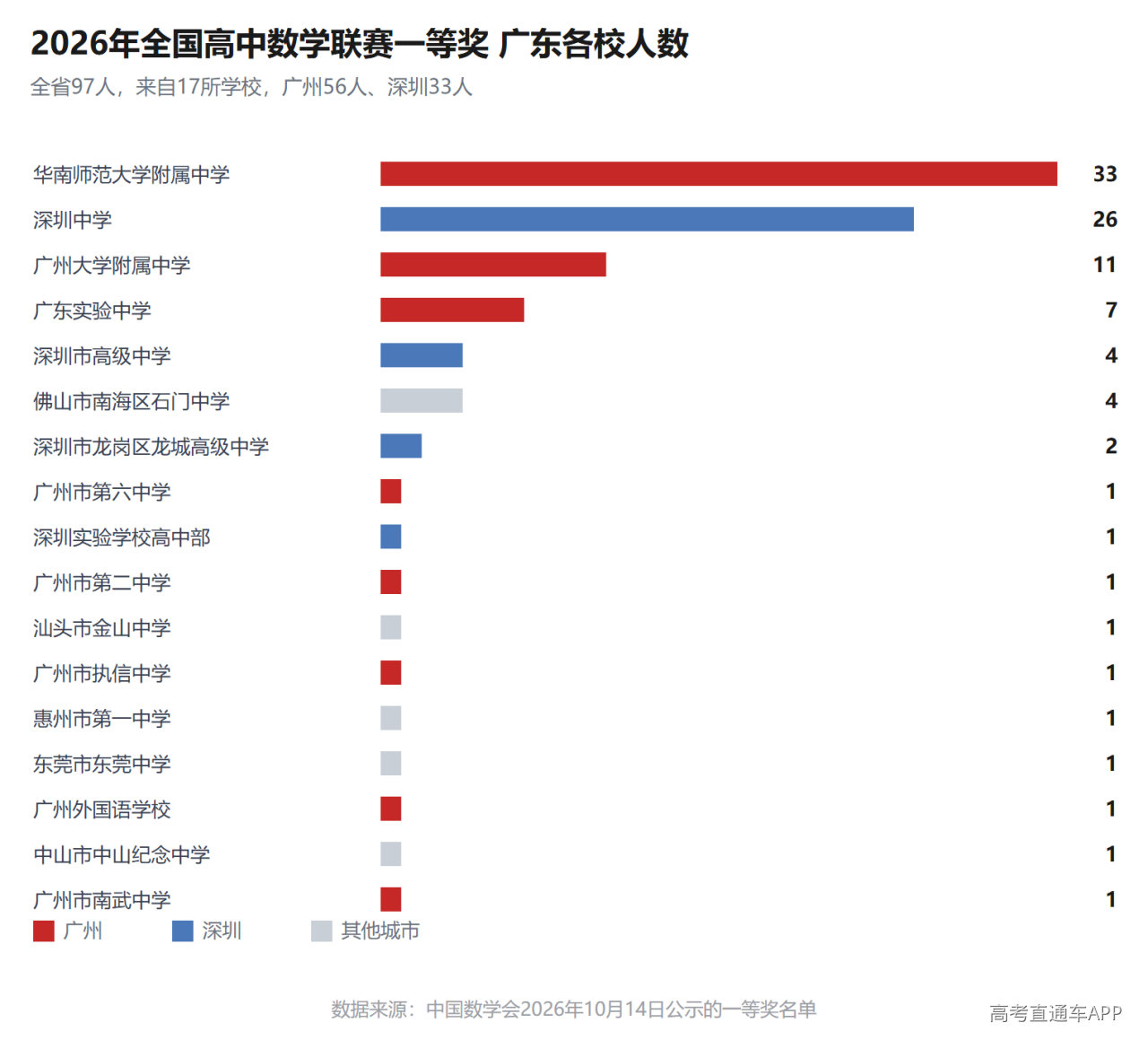 1791970513618167.png 图3_广东各校一等奖人数.png
