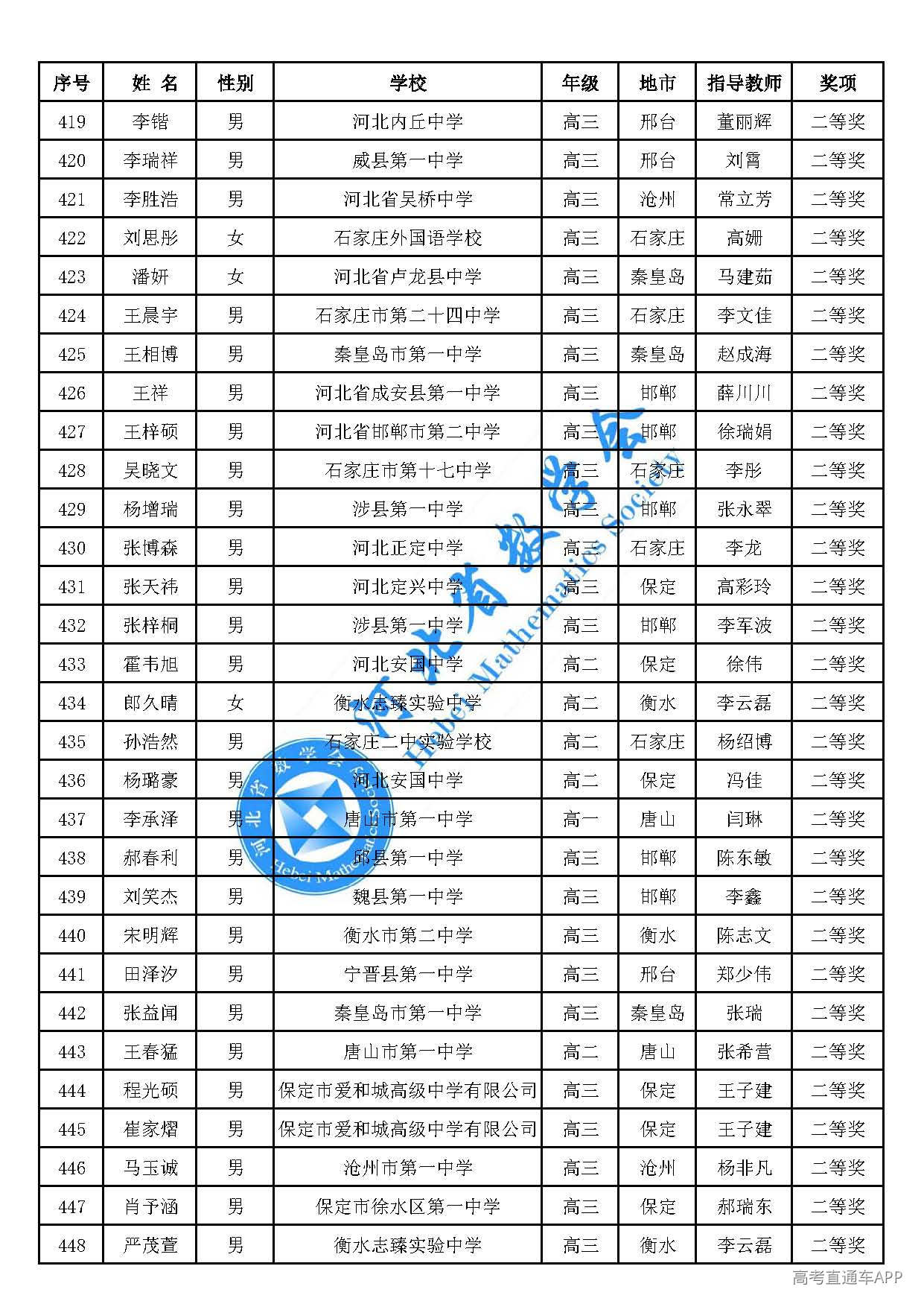 2026年全国高中数学联赛(河北赛区)二等奖_页面_15.jpg
