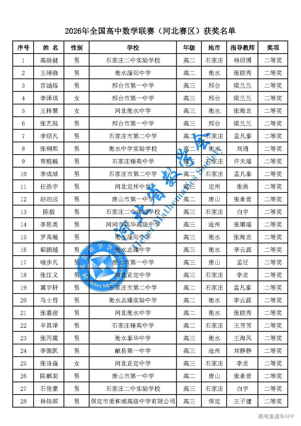 2026年全国高中数学联赛(河北赛区)二等奖_页面_01.jpg