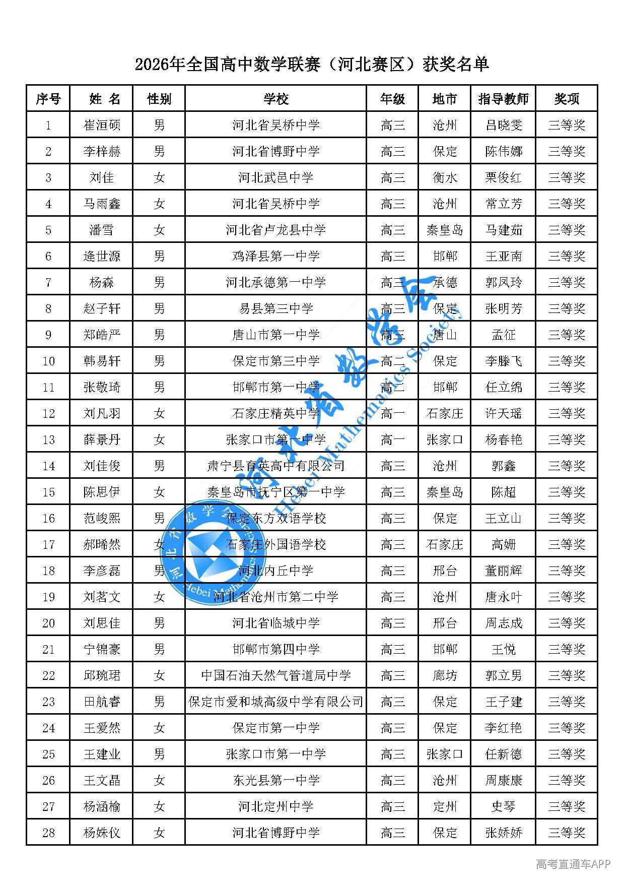 2026年全国高中数学联赛(河北赛区)三等奖_页面_01.jpg