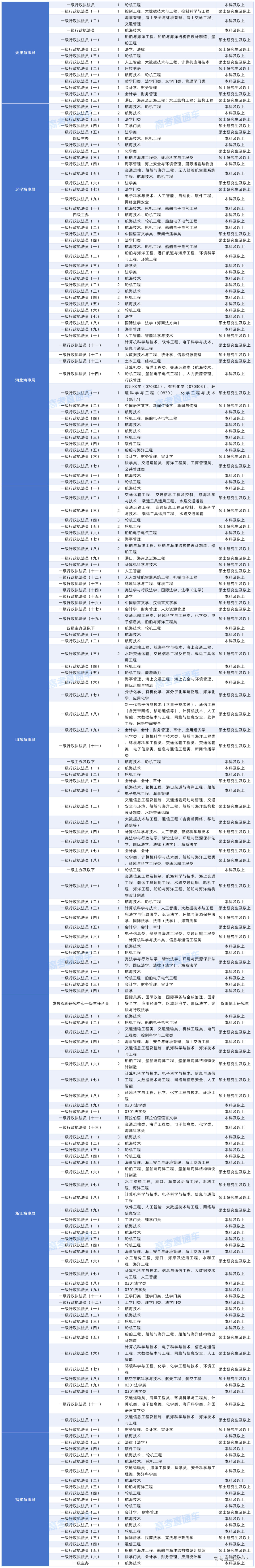 2027年度国考对大学英语四六级成绩(425分以上)有要求的岗位20261015_中央国家行政机关省级以下直属机构.png