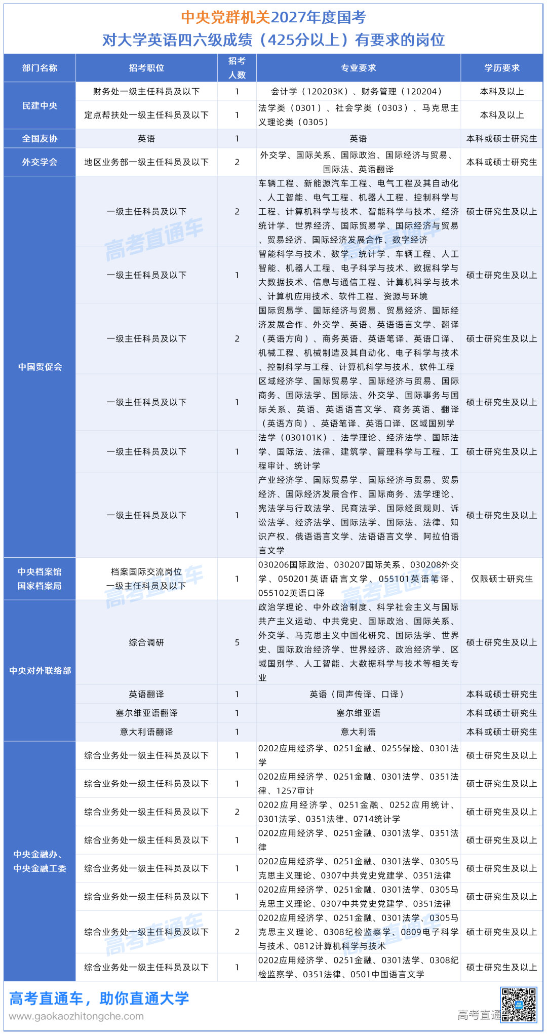 2027年度国考对大学英语四六级成绩(425分以上)有要求的岗位20261015_中央党群机关.png