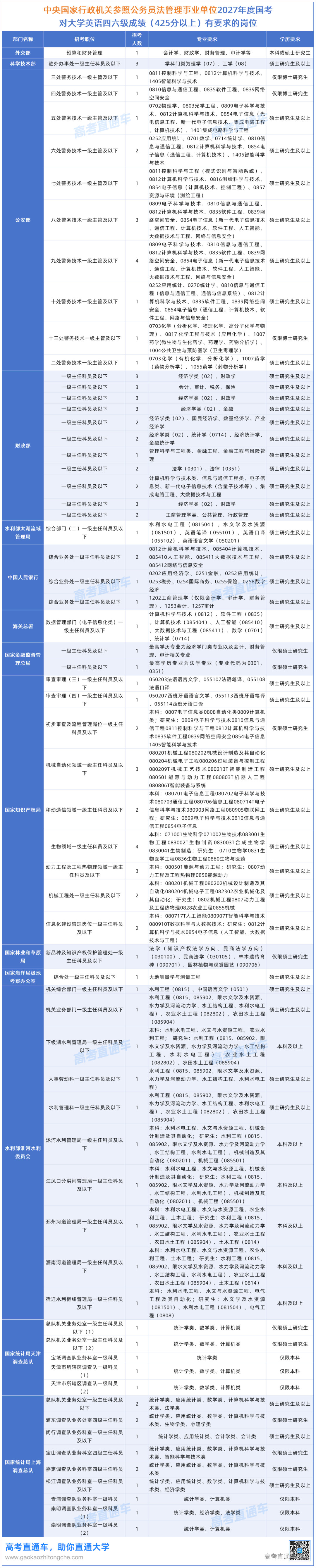 2027年度国考对大学英语四六级成绩(425分以上)有要求的岗位20261015_中央国家行政机关参照公务员法管理事业单位.png