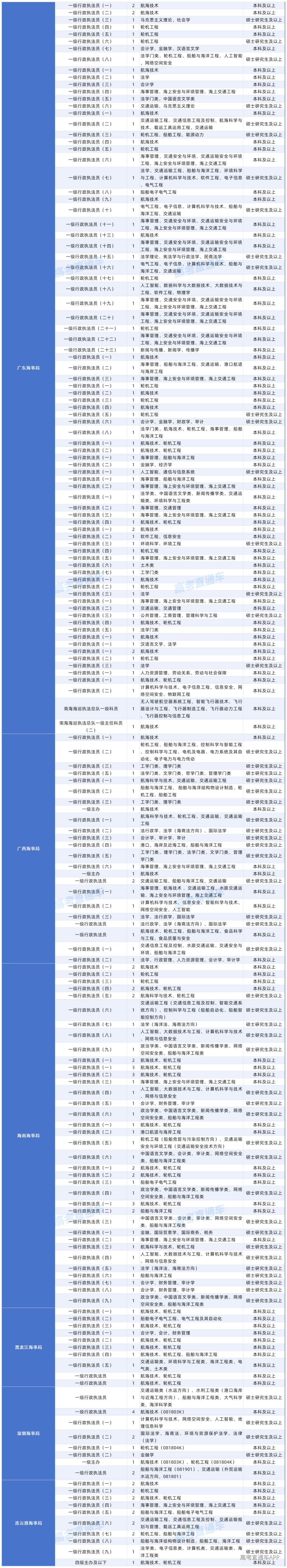2027年度国考对大学英语四六级成绩(425分以上)有要求的岗位20261015_中央国家行政机关省级以下直属机构.png
