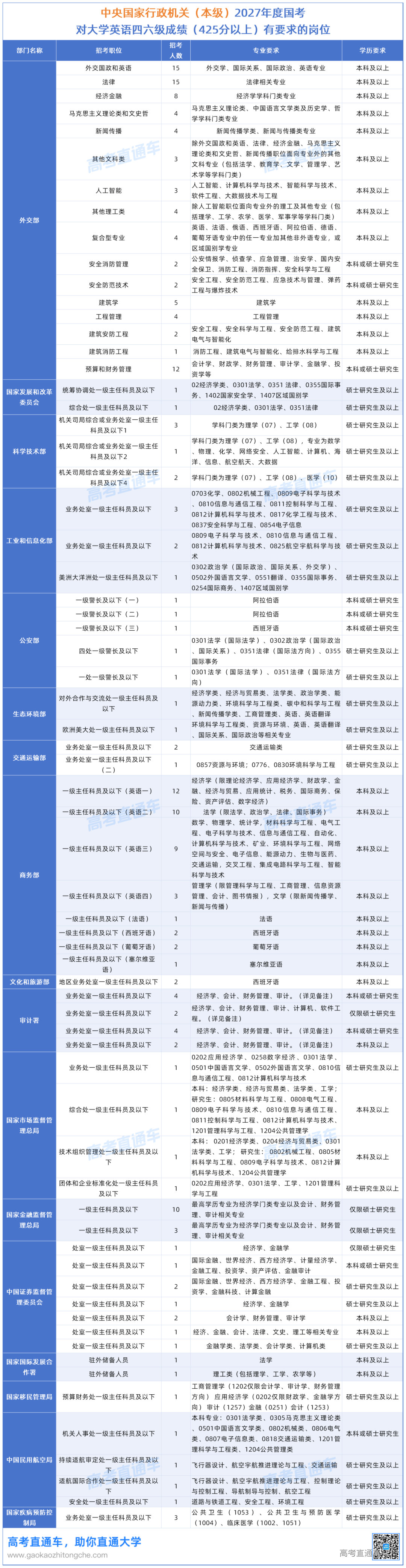 2027年度国考对大学英语四六级成绩(425分以上)有要求的岗位20261015_中央国家行政机关(本级).png