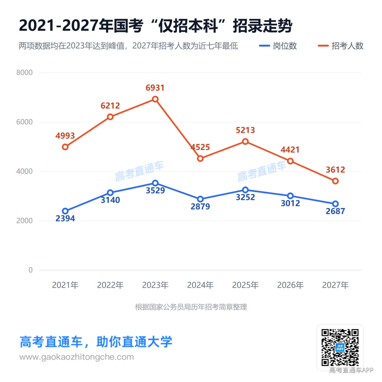 1792072098142488.png 国考仅招本科岗位数与招考人数折线图.png
