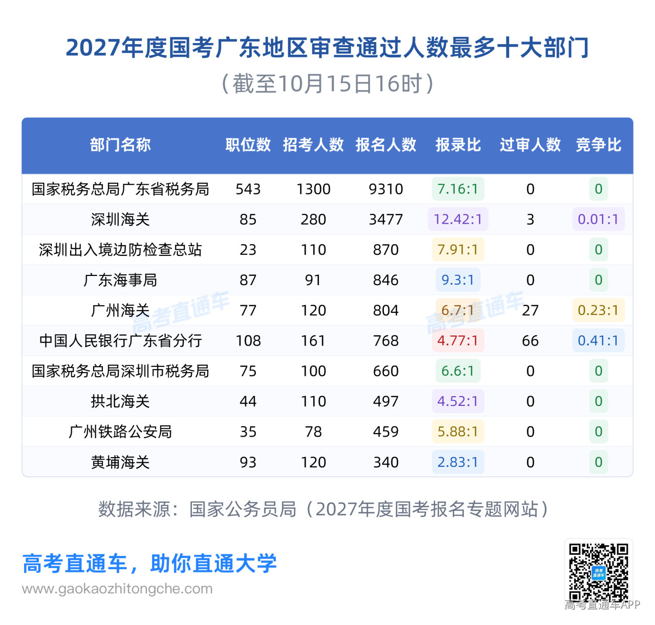 1792072798625922.png 2027国考广东-审查通过人数最多十大部门.png