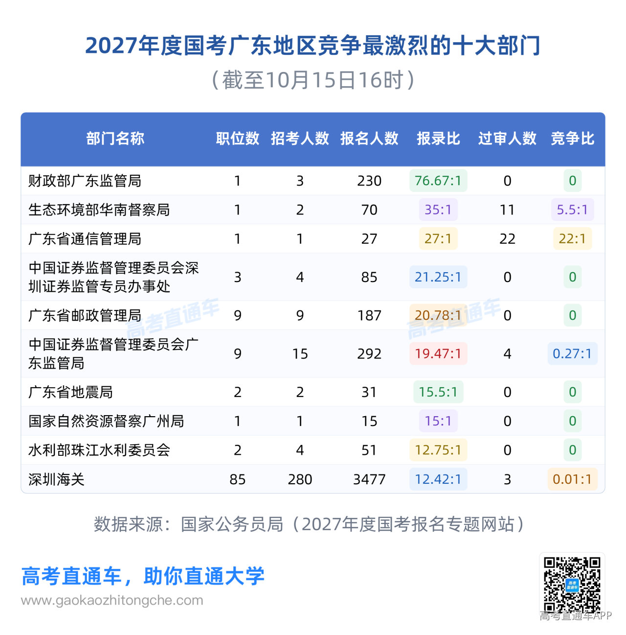 1792072845204216.png 2027国考广东-竞争最激烈的十大部门.png