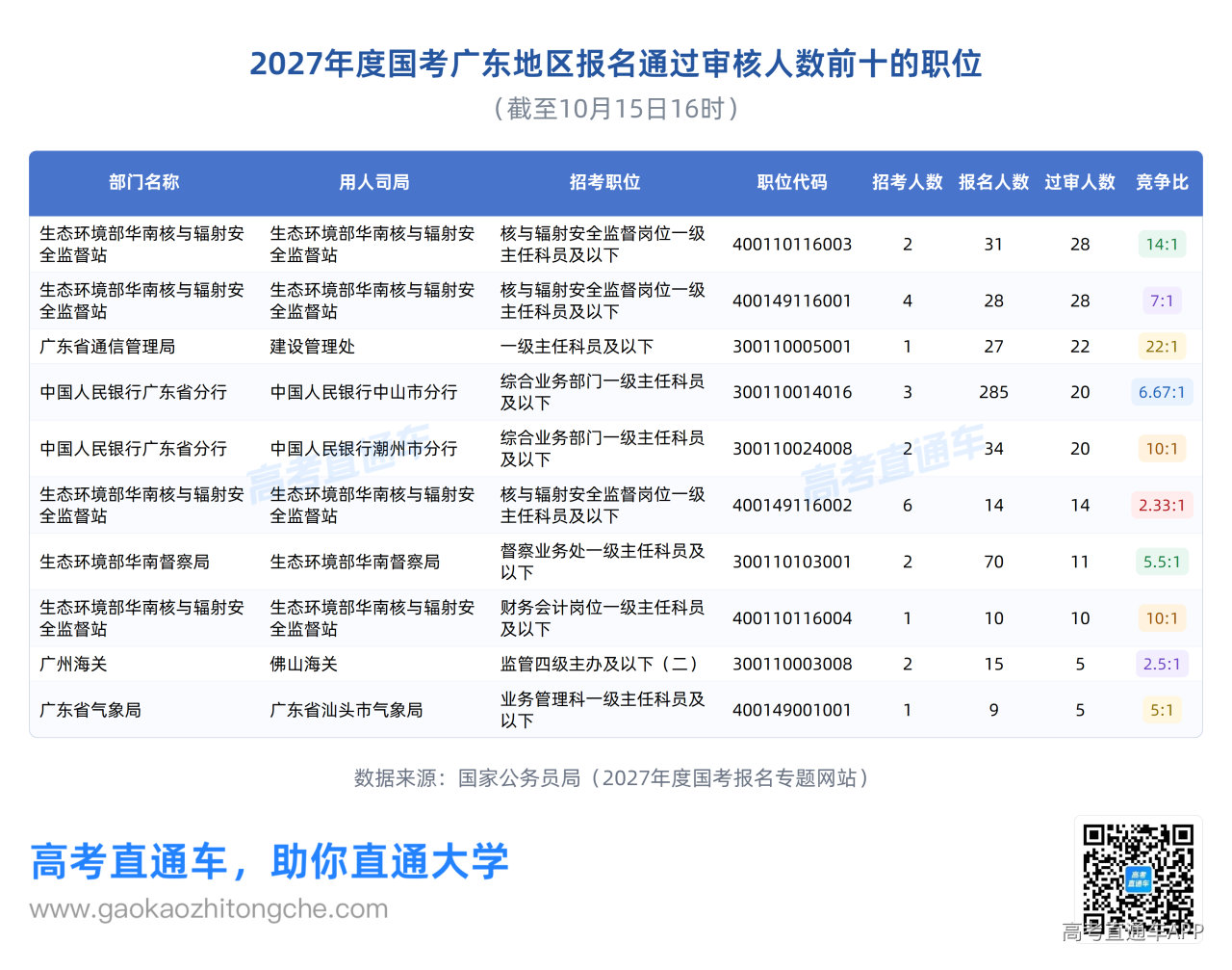 1792072896425014.png 2027国考广东-报名通过审核人数前十职位.png