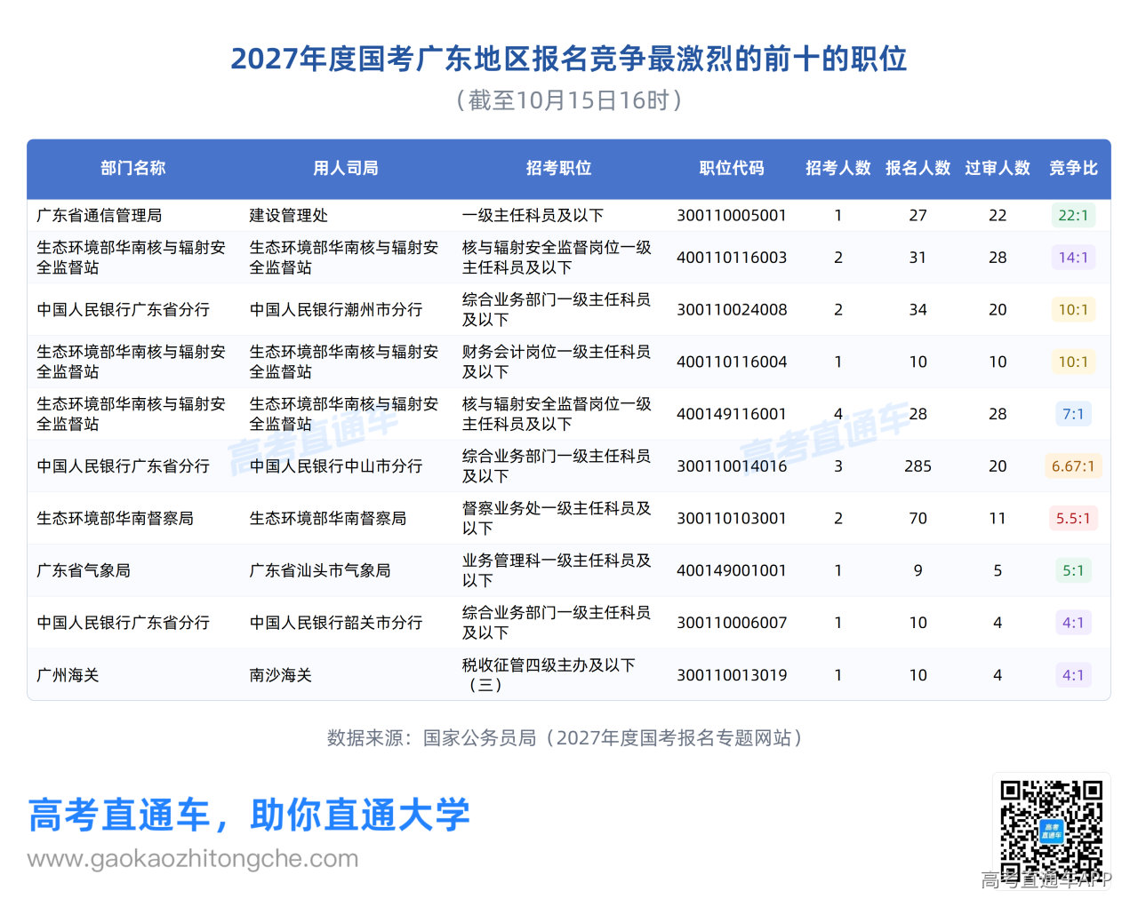 1792072912778152.png 2027国考广东-报名竞争最激烈前十职位.png