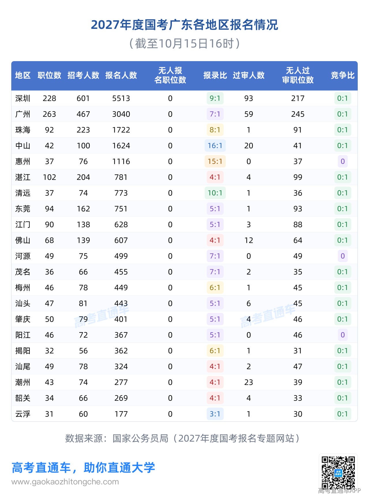1792072926427862.png 2027国考广东-各地区报名情况.png