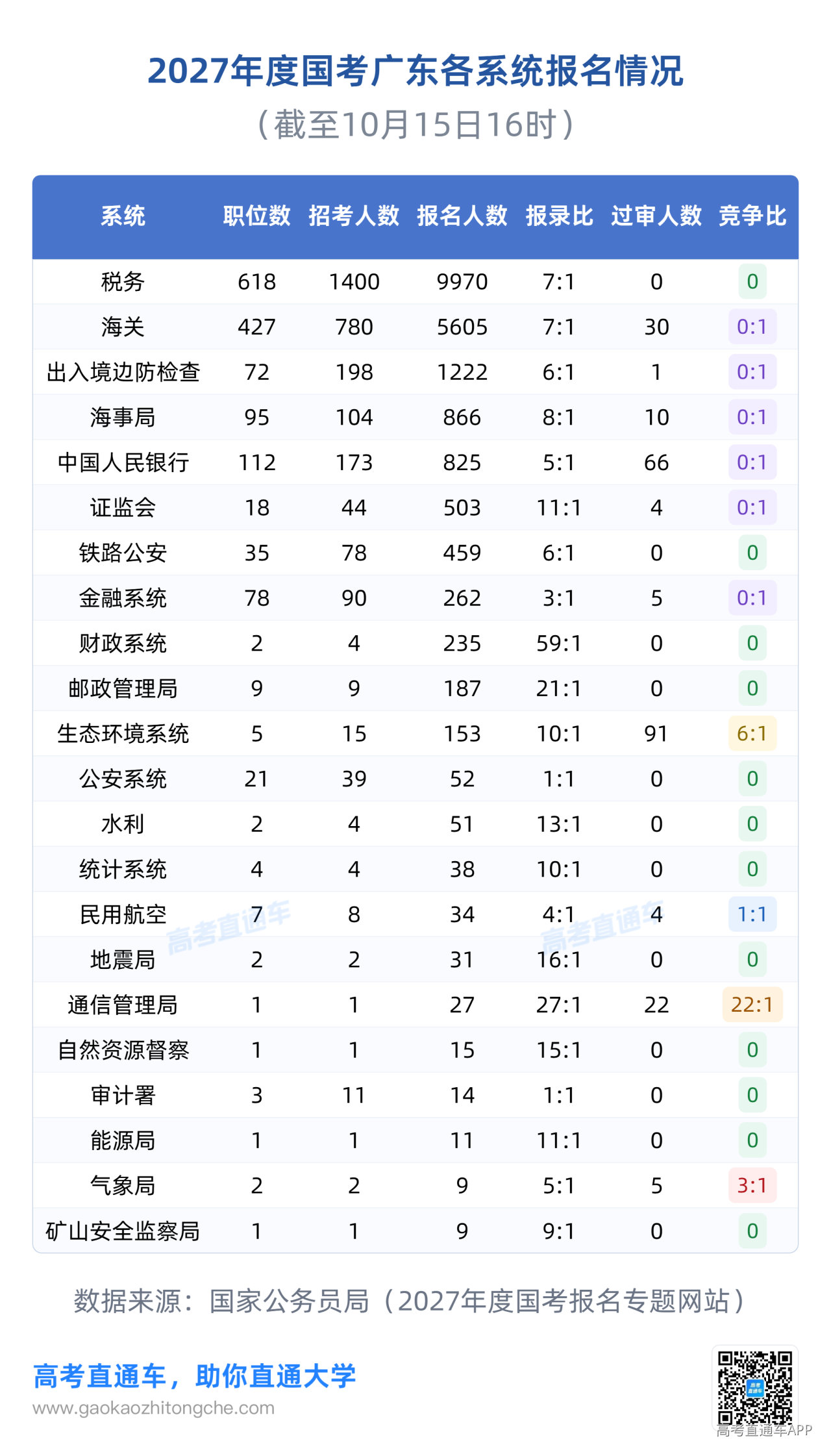 1792072942857235.png 2027国考广东-各系统报名情况.png