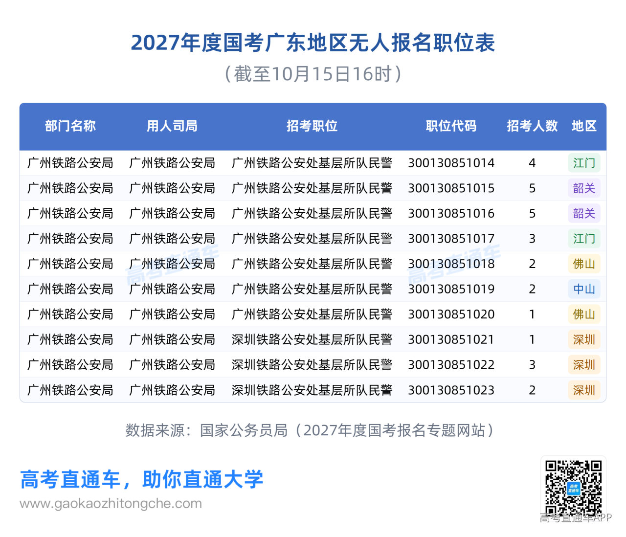 1792072957711456.png 2027国考广东-无人报名职位表.png