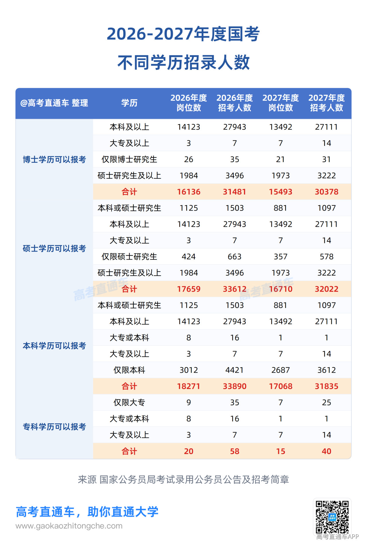 1792074065359367.png 2026-2027年度国考不同学历招录人数.png