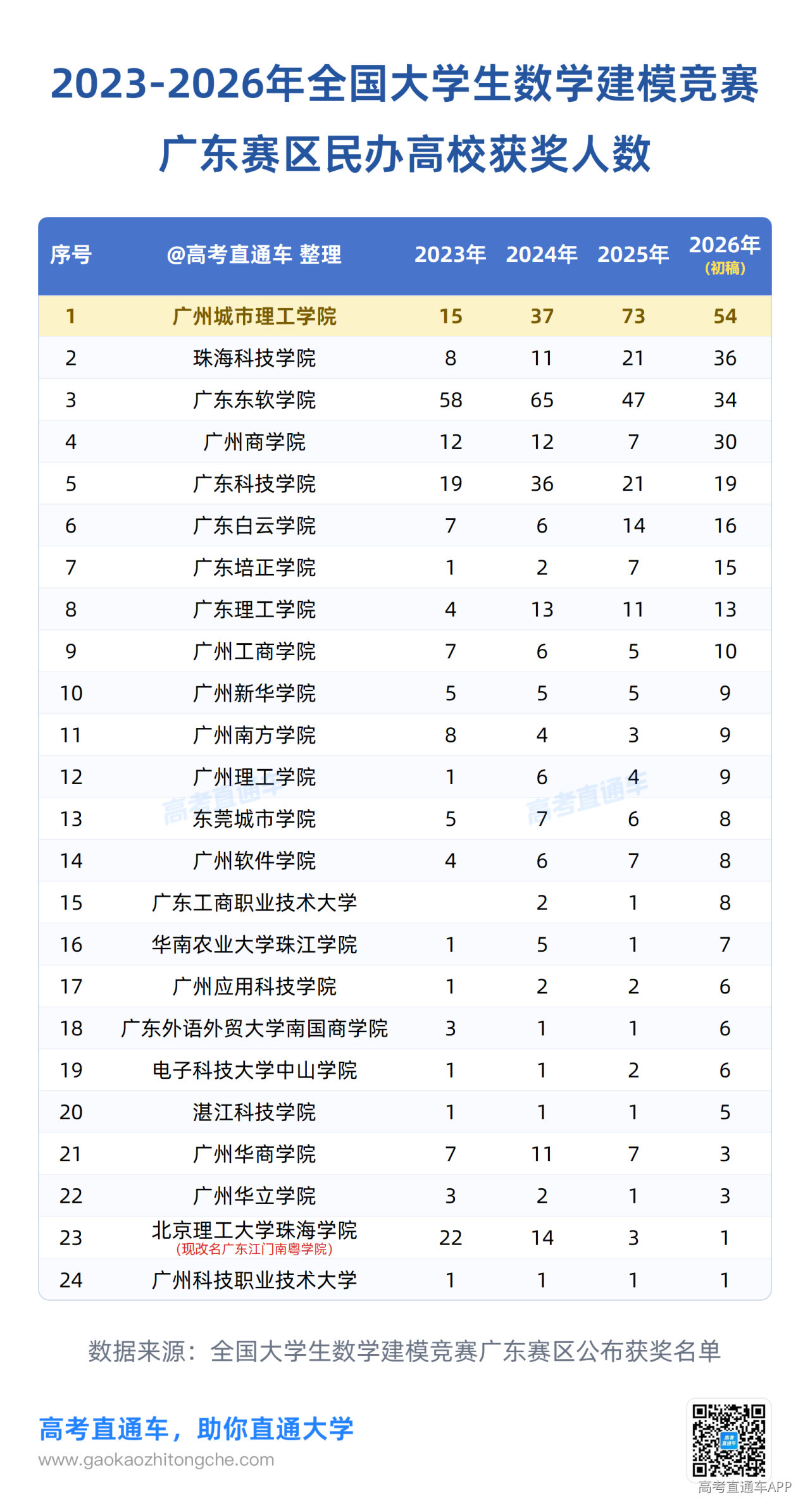 1792116566577705.png 2023-2026年全国大学生数学建模竞赛广东赛区民办高校获奖人数.png