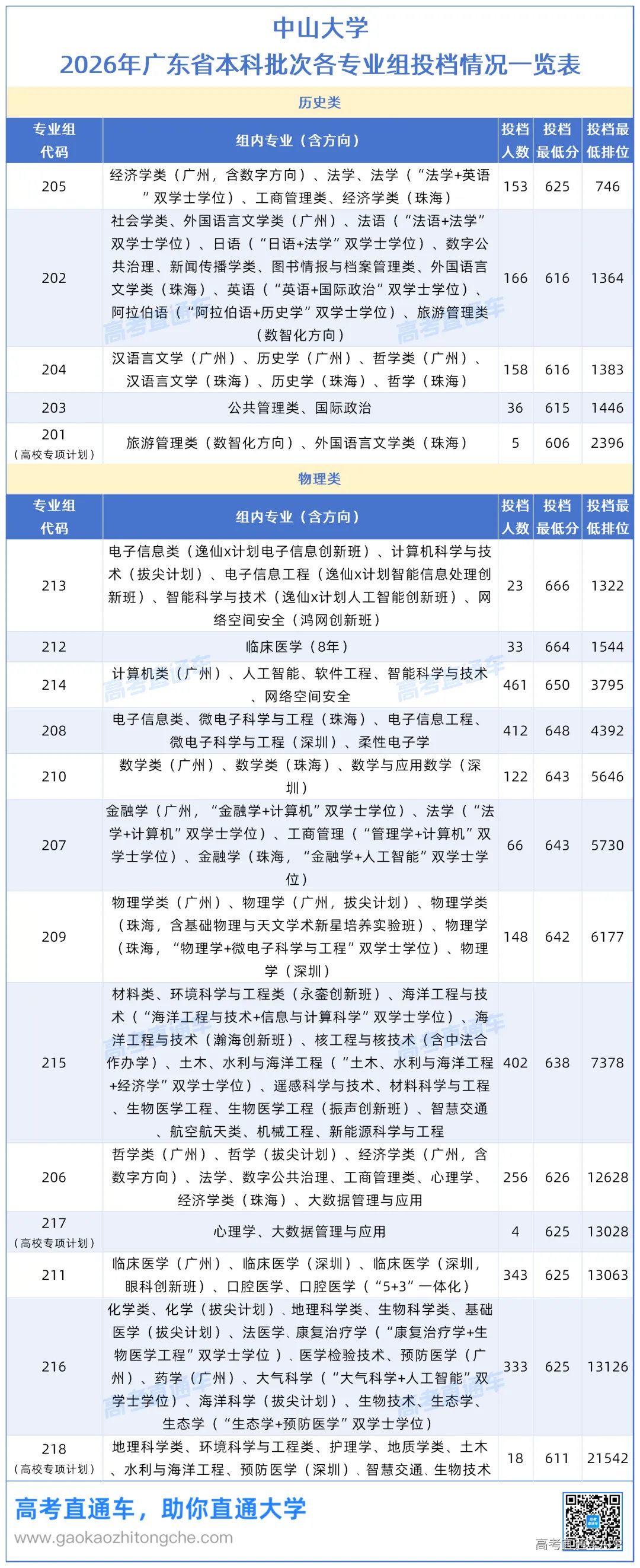 华南理工大学VS中山大学在广东省2026年本科批次投档情况一览表0902_Sheet1 (2).png