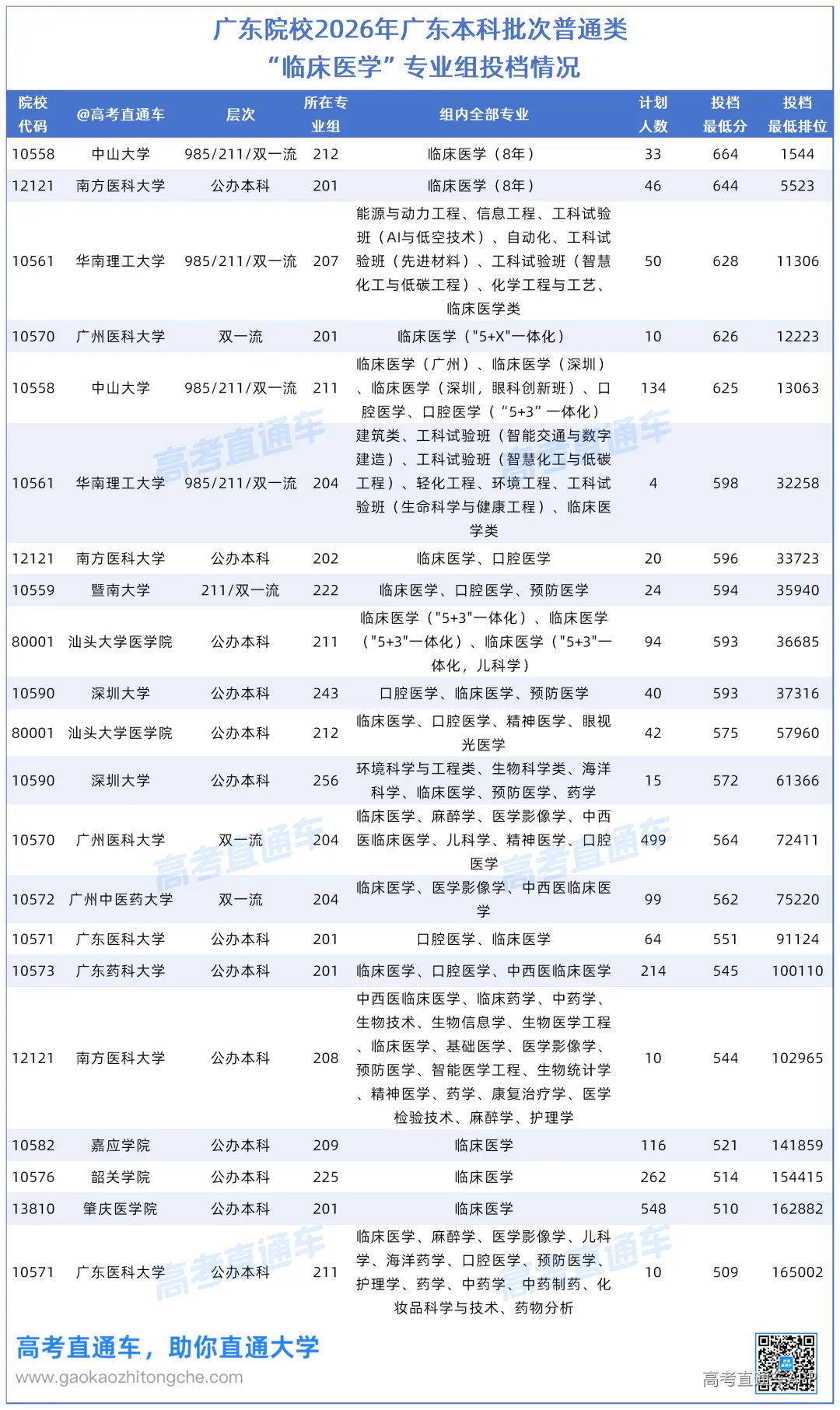 广东院校2026年广东高考临床医学投档情况20261021_Sheet1.png