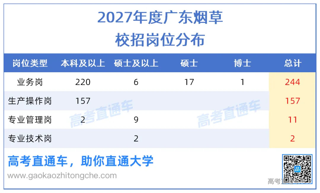 2027年度广东烟草&中烟&深圳烟草校招岗位分析20261021_岗位分布.png