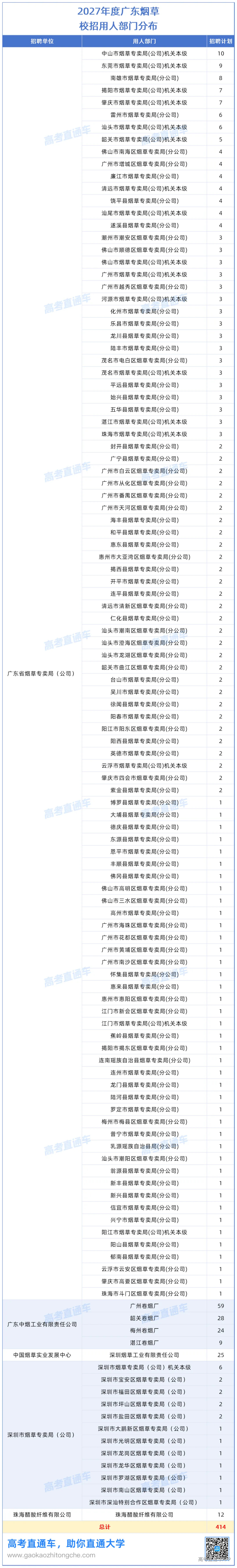 2027年度广东烟草&中烟&深圳烟草校招岗位分析20261021_总表.png